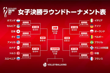 世界バレー女子のラウンド16試合日時が決定！ 日本は開催国タイと対戦