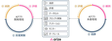 東京エレクトロン デバイス、生成AIの安全性確保と効率性向上を支援するプラットフォーム「Arize AX」