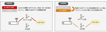 IIJ、1枚のSIMでドコモとKDDIにつながる「マルチプロファイルSIM2.0」を開発