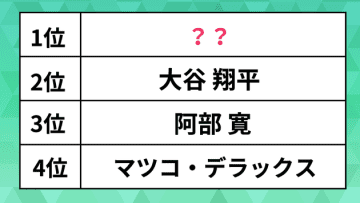 【人気男性タレントランキング】大谷翔平を抑えて1位になったのは14連覇を達成した仙台出身のあの人気芸人
