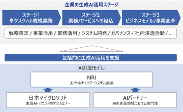 NRI、複数のAIパートナー企業と連携し企業の生成AI活用を支援する「AI共創モデル」を構築