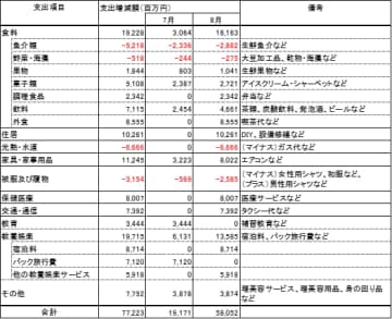 東京都の猛暑が家計支出に与える影響調査（2025年）　東京の家計支出、猛暑で今夏は世帯当たり月3,512円増加 ～ 魚介類や光熱費、被服で減少も、アイスや飲料、エアコン、旅行関連が増加 ～