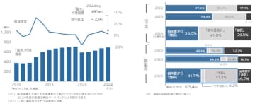 「製氷業界」動向調査（2024年度）　猛暑で「冷たい」氷が好調　製氷市場、4年連続で拡大