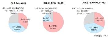 「転勤」で従業員退職、大企業の38.0％が経験　柔軟な転勤制度の導入　全企業の約1割止まり
