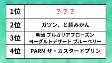 2025秋冬「新作アイス」ランキング。『PARM』を抑えた1位は、冬でも食べたいあのアイス