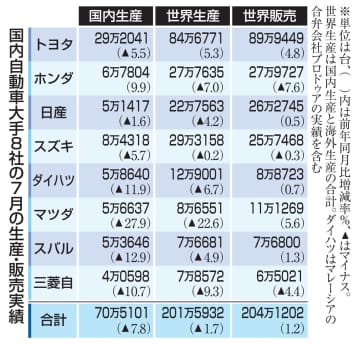 自動車7社、7月の世界生産減　米関税で米国以外の競争激化か