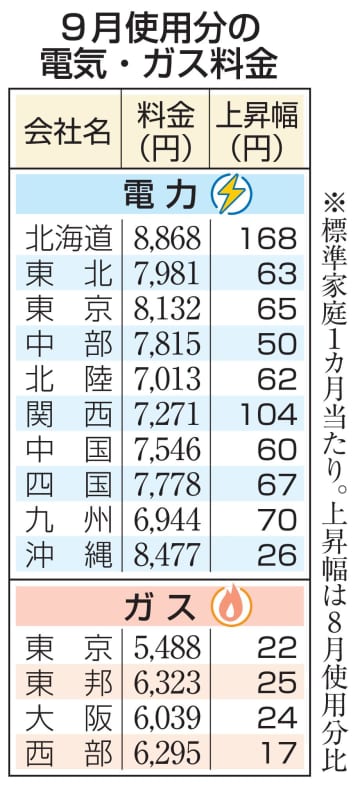 電気ガス代、全社値上がり　9月使用分、補助金縮小で