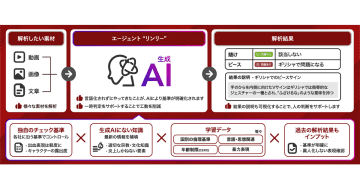 ADK MS、AI倫理チェックツール「エージェント"リンリー"」を開発　制作工数40％削減する試算も