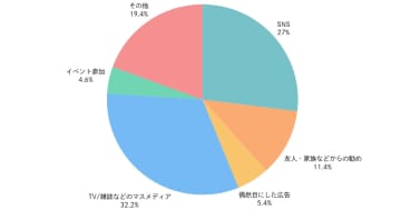 約75％の生活者が「推し」がいる／1日あたりの推し活時間、3割以上が1～3時間【ノウンズ調査】