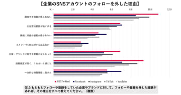 生活者の40.7%が企業SNS「中の人」発信を不要と回答　若年層は平均4.7個のアカウントを使い分け