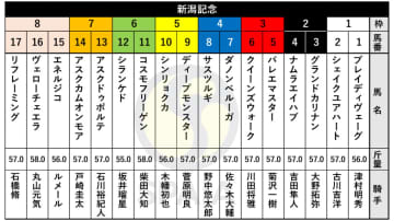 【新潟記念枠順】唯一のGⅠ馬ブレイディヴェーグは1枠1番　ヴィクトリアマイル2着クイーンズウォークは3枠6番