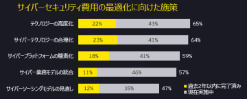 EY調査、サイバーセキュリティを"守り"から"価値を生み出す攻めの機能"へと進化させるインサイト調査を公開