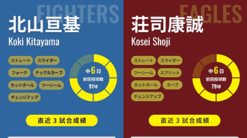 逆転優勝へ日本ハムは北山亘基が先陣、逆転CSへ楽天は連勝中の荘司康誠