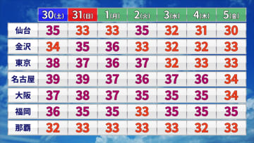 9月になっても続く厳しい暑さ　9月一週目は北日本から西日本にかけて猛暑　沖縄も平年を上回る暑さに　熱中症など健康管理に注意