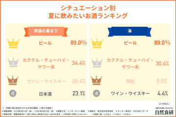 この夏一番飲まれたお酒ランキングを発表　医師が警鐘する“危ない飲み方習慣”とは？飲酒はシーンに応じて楽しむ一方、肝臓ケアは後回し？