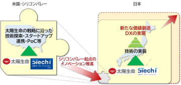 太陽生命、双日テックイノベーション、Sojitz Tech-Innovation USAが戦略的パートナーシップを締結: 先端技術探索を加速