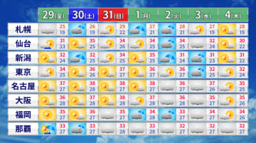 西・東日本は週末にかけて危険な暑さに