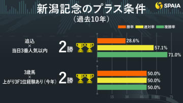【新潟記念】追込の複勝率29.5％、後方から行く人気馬を信頼　東大HCの本命はエネルジコ