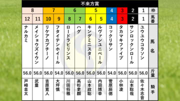 【不来方賞枠順】レパードS2着のルヴァンユニベールは5枠5番　武豊騎手騎乗のメイショウズイウンは8枠11番