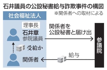 社福関係者を秘書として届け出か　石井参院議員、自らが理事長