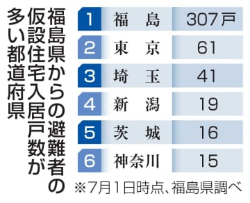 原発避難815人、未だ仮設生活　来春で無償提供は原則打ち切り