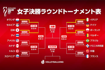 女王イタリアが貫録の勝利…！ ポーランドは苦しみながらも準々決勝進出【世界バレー女子2025】