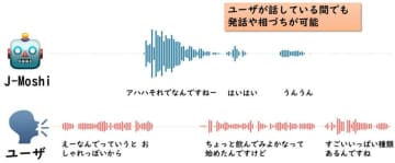 “相づち”まで表現…世界初の日本語版・音声対話モデルの開発に成功、人間のような自然な会話