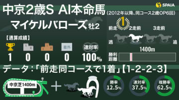 【中京2歳S】AIの本命はマイケルバローズ　光る同舞台勝利実績、複勝率60%超の好データも後押し