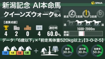 【新潟記念】AIの本命はクイーンズウォーク　「前走520kg以上」の大型馬に単回収率299%データあり