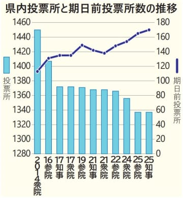 《 2025茨城県知事選》投票所、統廃合進む　前回から31減1337カ所　期日前は増加傾向