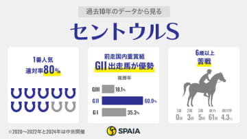 【セントウルS】ママコチャ、トウシンマカオは0勝データ該当で不安あり　見逃せないサマースプリントシリーズ大敗馬
