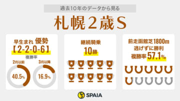 【札幌2歳S】「函館芝1800mを逃げずに勝利」を狙え　データ完璧ショウナンガルフ、初戦秀逸アーレムアレス