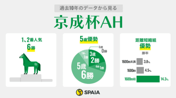 【京成杯AH】「距離短縮組」が過去10年5勝と優勢　好材料そろうコントラポストが浮上
