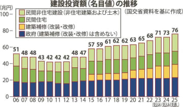 ２５年度建設投資３・２％増見通し、民間非住宅分野が好調／国交省