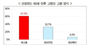 企業10社中6社「定年延長より再雇用」＝韓国