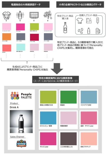 電通、購買場所ごとの購買者像を可視化しマーケティングを支援する「People PALETTE」を発表