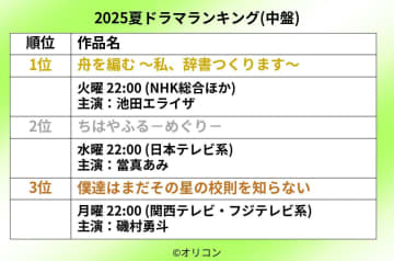「2025夏ドラマ」満足度ランキング中間発表　躍進した作品はあの青春ドラマ！