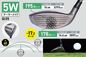 ３Wだとゴロになっても5Wだとそこそこ飛ぶ！　アマチュアこそ5Wだけでイイ！【最新5W32本を試打】