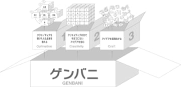 電通と電通総研、クリエイティビティでものづくり現場に活気を生み出す支援サービス「ゲンバニ」提供開始