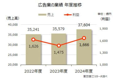 「広告業」は上位3％の大手が、シェア6割超　コロナ禍から復活、黒字企業が8割と好調