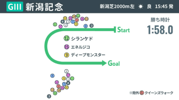 【新潟記念回顧】シランケドが母父ディープインパクト譲りの瞬発力で勝利　いざ、秋の大舞台に名乗り