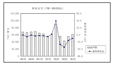 7月住宅着工、4カ月ぶり6万戸超
