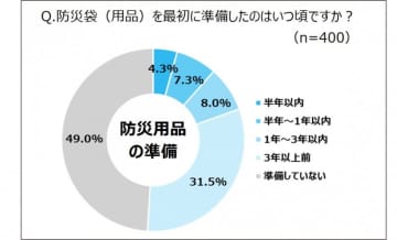 防災週間に考える「備えの質」　点検不足と家族分未対応が課題「防災に関する意識調査」