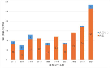 住宅用太陽電池で火災事故? 未然に防ぐポイント