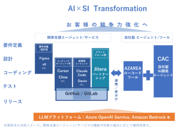 CAC、生成AIでシステム開発を革新する「AI×SI Transformation」の推進でJiteraとパートナーシップ契約を締結