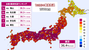 猛烈残暑で9月始まる　東京都心36.4℃　2日（火）は関東内陸で40℃に迫る所も　熱中症に警戒