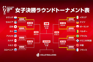 中国がフランスにまさかの敗戦でベスト16敗退… ブラジルは順当に準々決勝進出【世界バレー女子2025】
