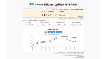 【速報】スーパーの「お米5kg」は平均売価3478円、前週+91円、前年+775円（8/25～8/31）