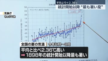 【速報】今年の夏は平均＋2.36度　昨年上回り史上最高に