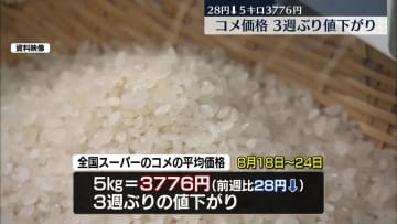 全国スーパーのコメ平均価格、3週ぶり下落　5キロあたり3776円